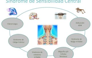 Compartimos un interesante post del Prof. Raúl Rubio sobre el tratamiento de la acupuntura en pacientes con fibromialgia